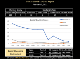 COVID Data - Feb. 7th