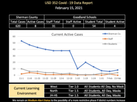 COVID Data - Feb. 15th