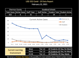 COVID and Tier Update for Week of Feb. 22nd