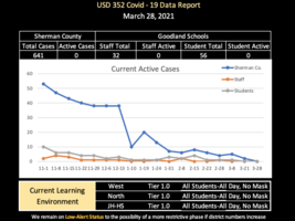COVID and Tier Update for Week of March 28th
